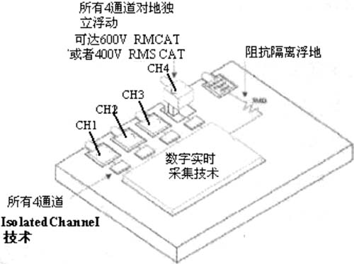 开关电源的测量中安全性解决方案