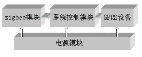 远程智能垃圾桶报警系统的设计