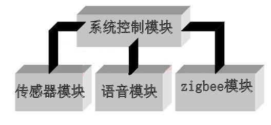 远程智能垃圾桶报警系统的设计