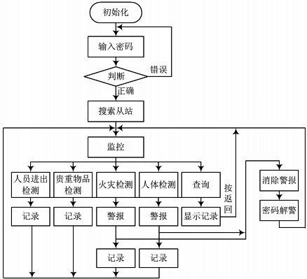 基于单片机的智能报警系统设计方案