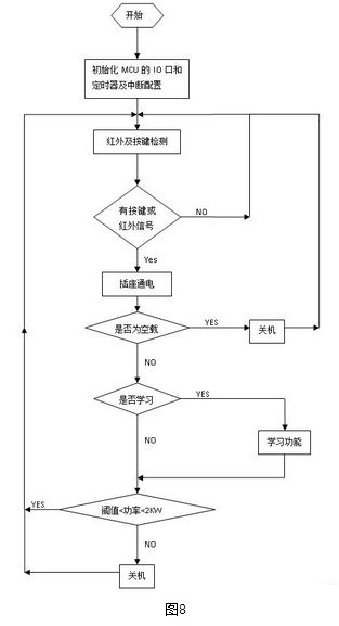 基于功率测量芯片FC7759的智能断电节能插座设计