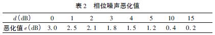 附加相位噪声测试技术及注意事项