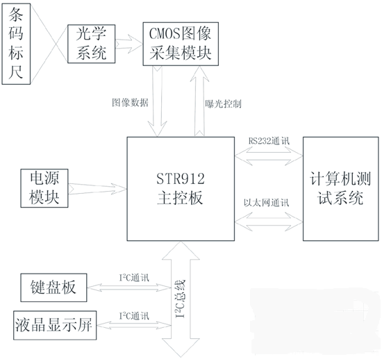 一种条码精密测量系统的设计和实现