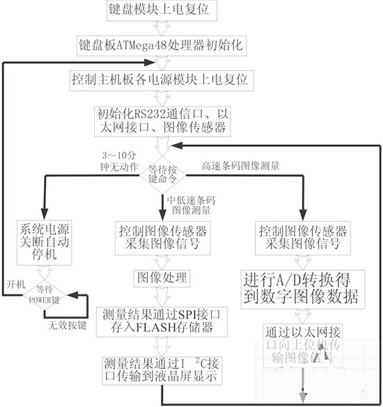 一种条码精密测量系统的设计和实现