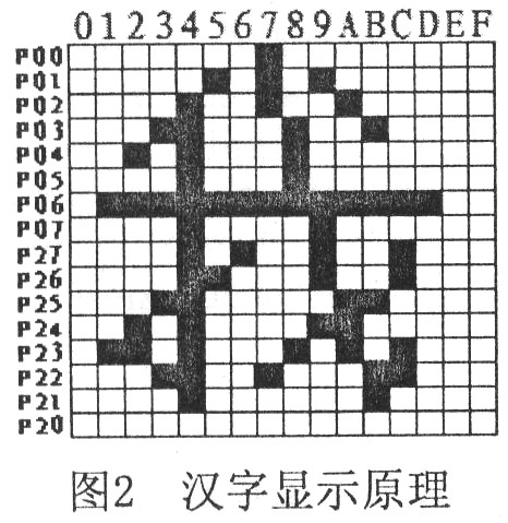 基于AT89C51单片机的LED汉字显示屏设计方案