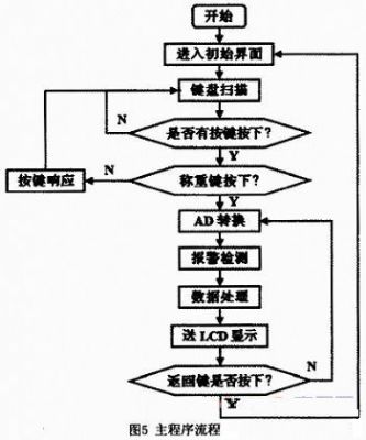 基于ATmega16单片机的数字电子秤的设计