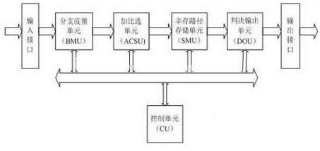 基于FPGA的Viterbi译码器设计及实现