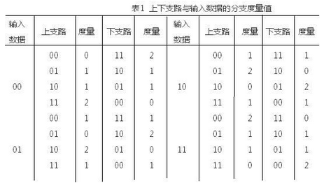 基于FPGA的Viterbi译码器设计及实现