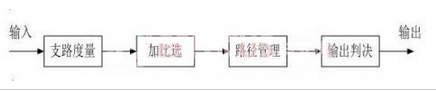 基于FPGA的Viterbi译码器设计及实现