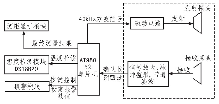 基于AT89C52的超声波测距仪的设计方案