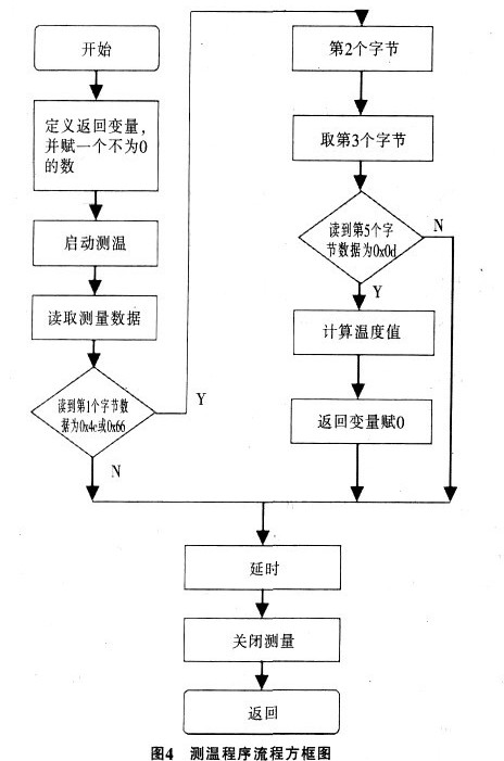 基于单片机的焊接温度测量仪的设计