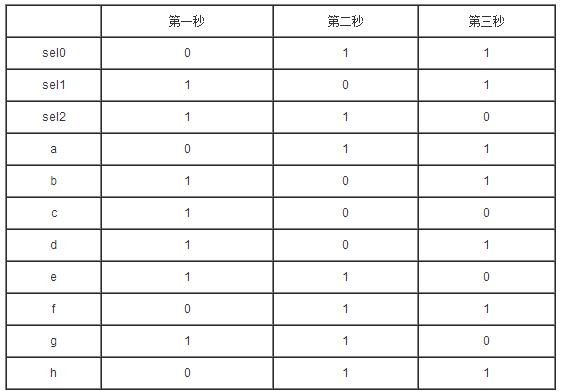 深入学习FPGA之数码管动态扫描（上）