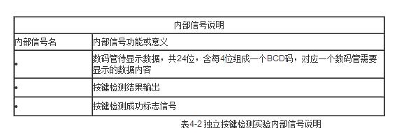 深入学习FPGA之数码管动态扫描（上）