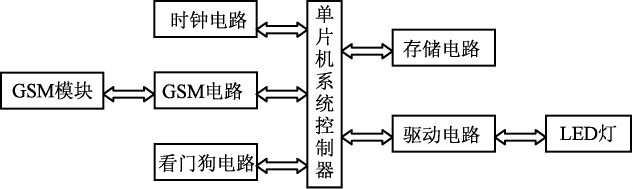 基于单片机的LED水族光源的设计