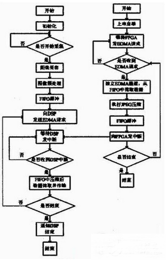 FPGA+DSP架构的视频处理系统设计详解