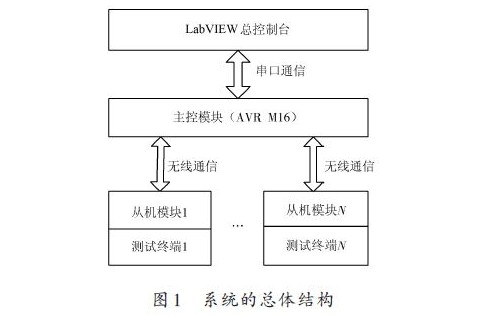 基于 LabVIEW 的油滴电量测试系统的数据库访问