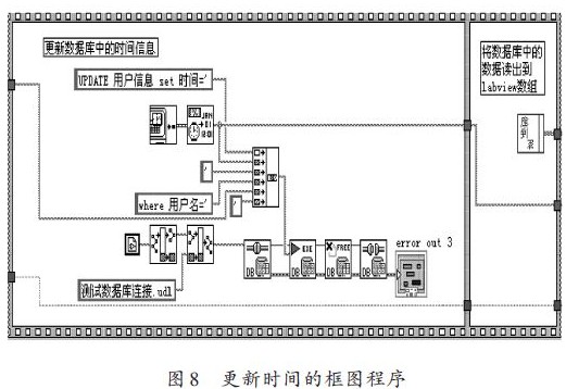 基于 LabVIEW 的油滴电量测试系统的数据库访问