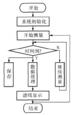 基于STM32F的便携式核谱仪的研制