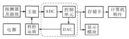 基于STM32F的便携式核谱仪的研制