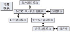 基于TTS模块的语音播报红外数字测温计设计