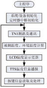 基于TTS模块的语音播报红外数字测温计设计