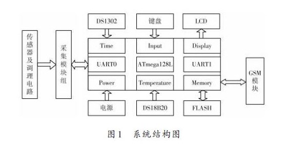 基于GSM技术的冻土区土壤温度监测系统