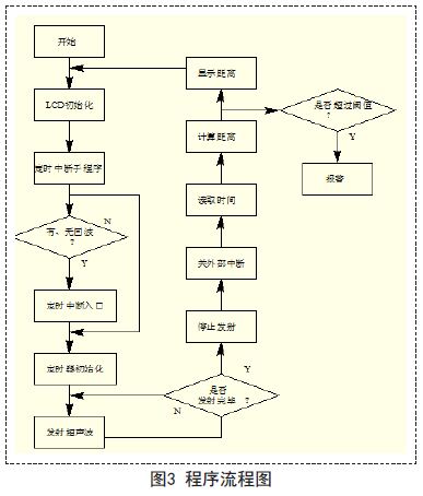 一种高精度的超声波智能测距系统的设计方案