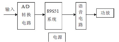 一款语音数字电压表的设计方案