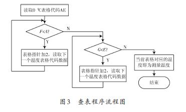 基于HT48 R54A单片机的太阳能热水器温度测量系统设计