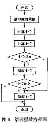 带语音功能的温湿度测量仪设计