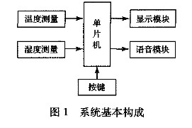 带语音功能的温湿度测量仪设计