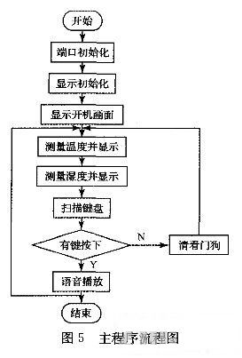 带语音功能的温湿度测量仪设计