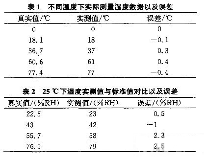 带语音功能的温湿度测量仪设计