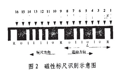 基于磁敏传感技术的位移测量编码与识别