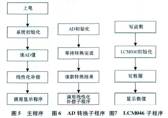 基于CAV424的电容式压力传感器测量电路设计