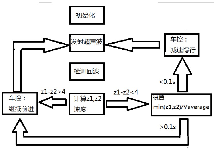 基于双超声波接收头的防撞小车系统