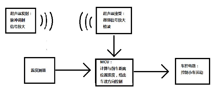 基于双超声波接收头的防撞小车系统