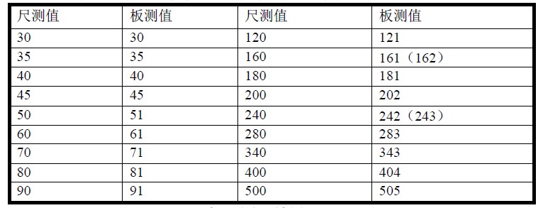 基于双超声波接收头的防撞小车系统