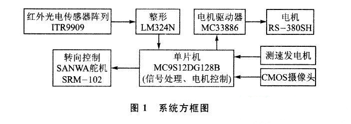 基于CMOS和红外传感器的自动寻路小车的设计