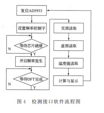 一种电容式传感器数字化通用检测接口设计