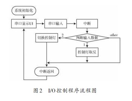 基于TinyOS 操作系统的I/O控制