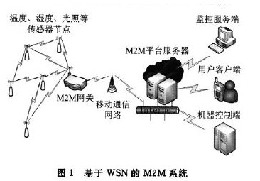 无线传感器网络M2M网关的设计与实现