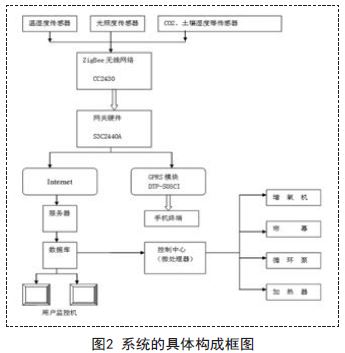 基于Zigbee技术的智能大棚远程监控系统的设计与实现