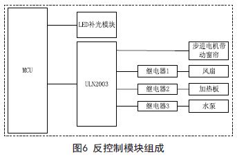 基于Zigbee技术的智能大棚远程监控系统的设计与实现