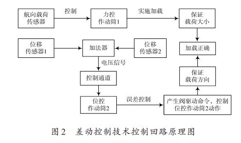 基于FlexTest 加载控制系统的外接式位移传感器实时控制加载技术