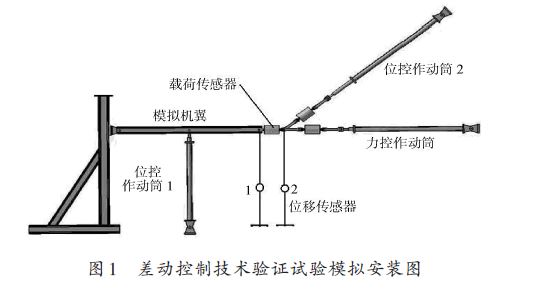 基于FlexTest 加载控制系统的外接式位移传感器实时控制加载技术