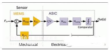 ASIC与MEMS协同设计的方法