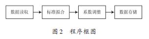 一种硅压阻式压力传感器温度补偿算法及软件实现