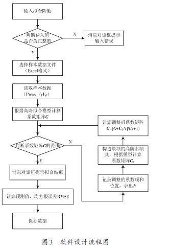 一种硅压阻式压力传感器温度补偿算法及软件实现