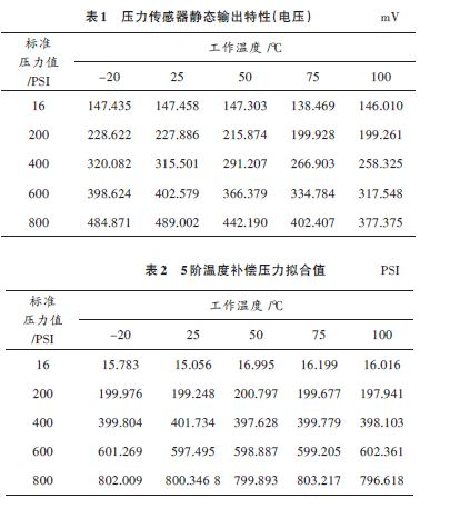 一种硅压阻式压力传感器温度补偿算法及软件实现